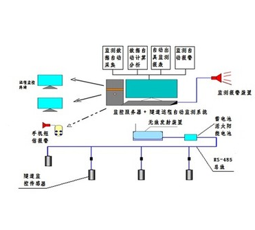 隧道地壓礦山自動化監測系統